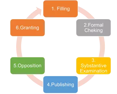 Filing-Process circle graph